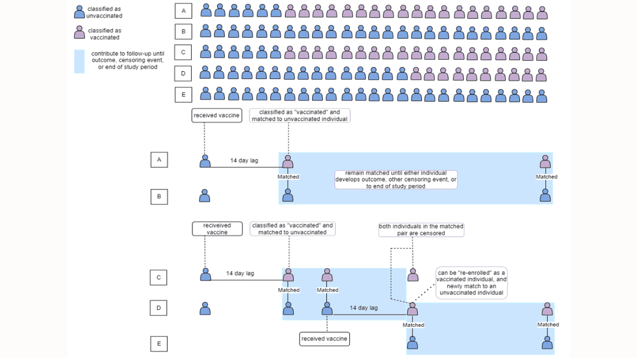 A population-based modeling and target trial emulation study assessing the real-world effectiveness of a single dose of the MVA-BN mpox vaccine during the 2022 outbreak in Ontario, Canada, and its implications for targeted vaccination strategies under limited vaccine supply.